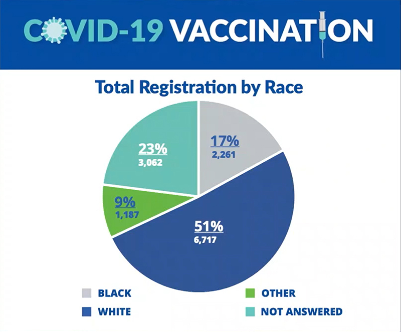 Covid-Vaccination-Bermuda-Feb-2-2021-by-race