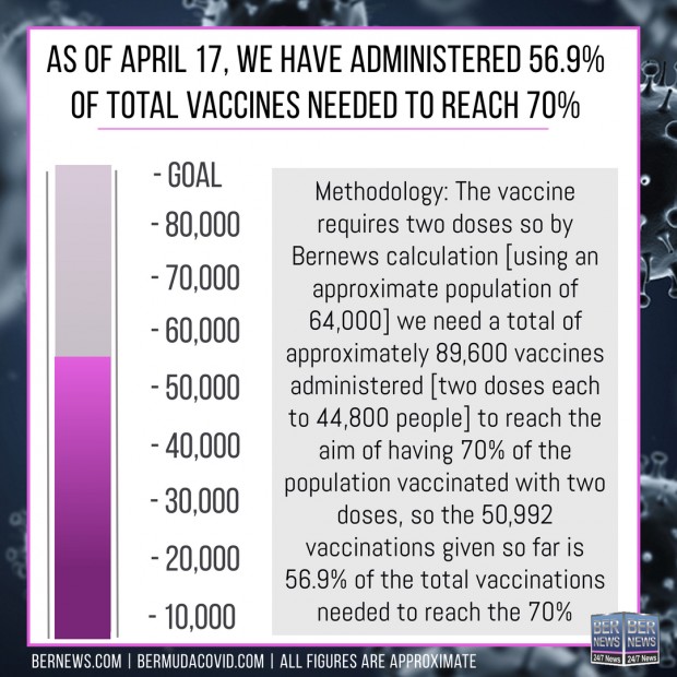 April 17 2021 final Bermuda Covid Vaccine percent chart Bernews