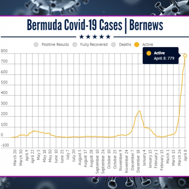 April 8 2021 Covid cases chart Bermuda by Bernews