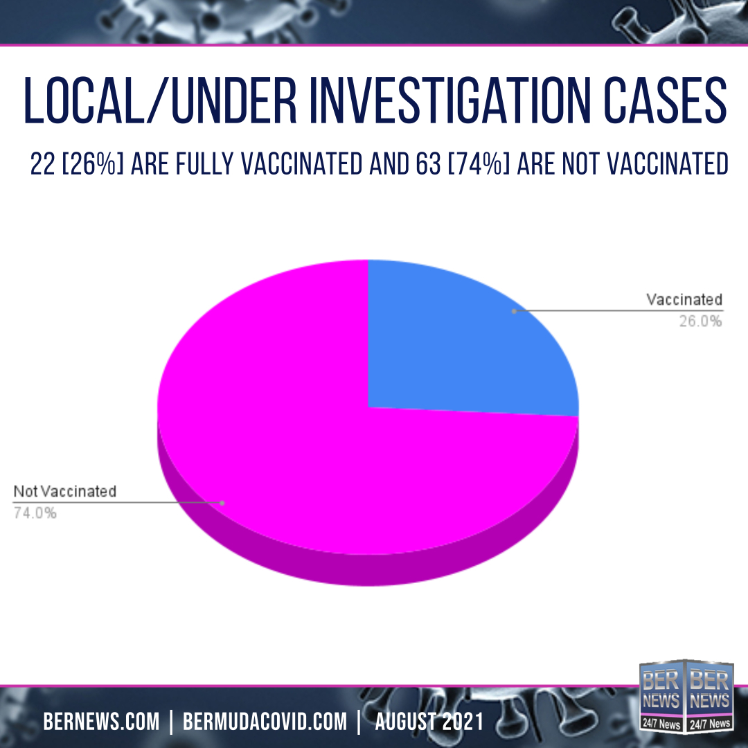 LocalUnder Investigation cases aug 2021.