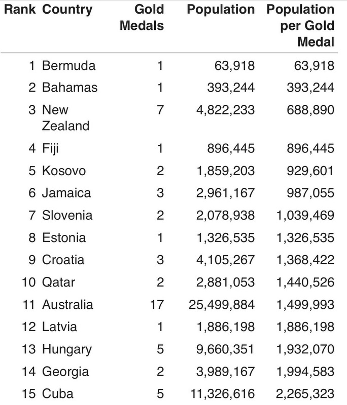 Olympic Medal Table Per Capita Rankings Bernews