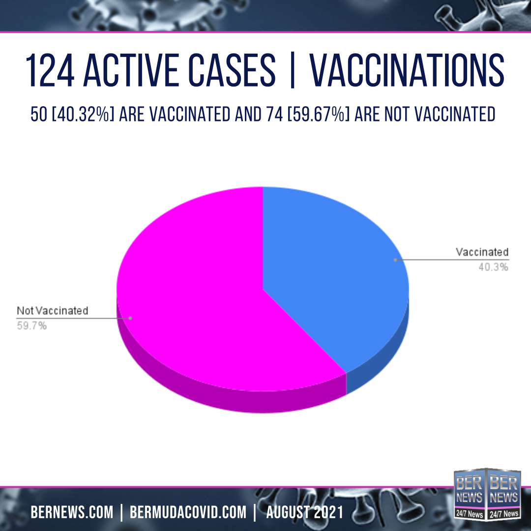 active case vaccination status ad of aug 2021