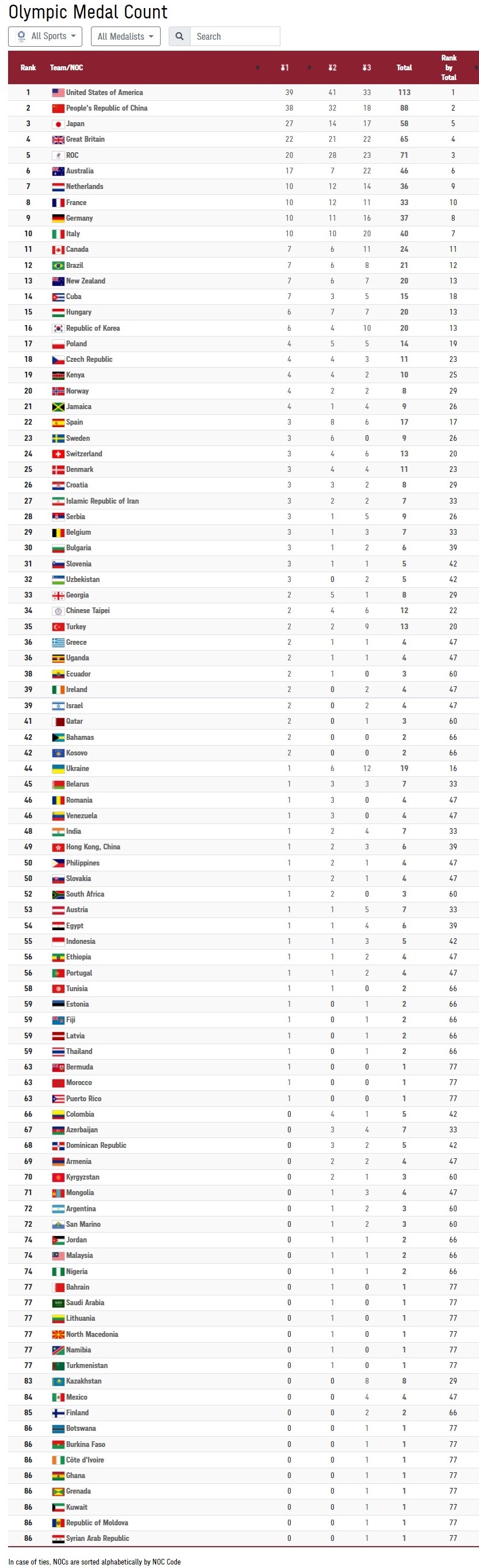 olympic medal totals by country