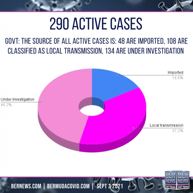 Sept 3 2021 active cases Covid Bermuda square text