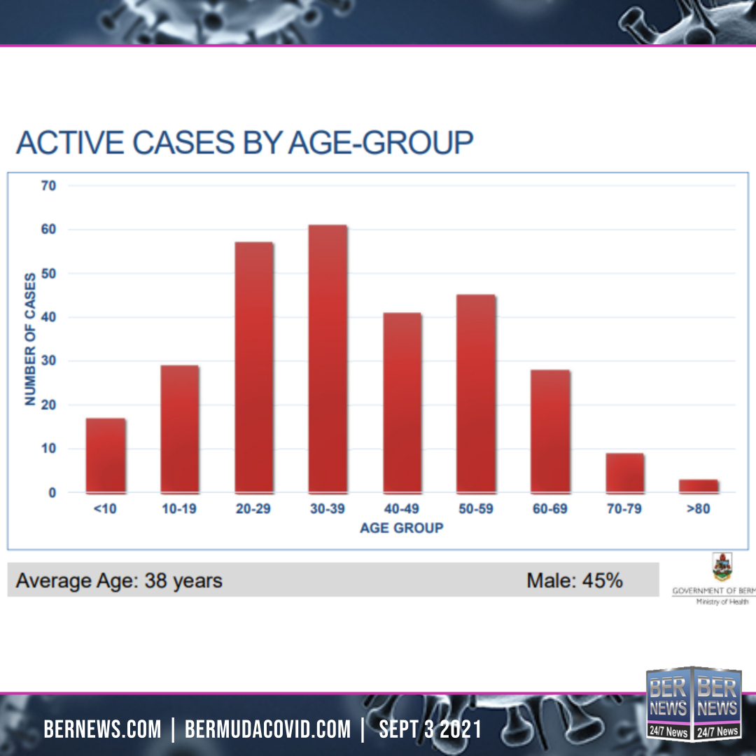 active cases by age group sept 3 2021