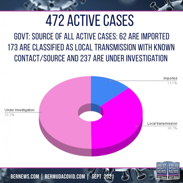 active cases sept 7 Covid Bermuda square text