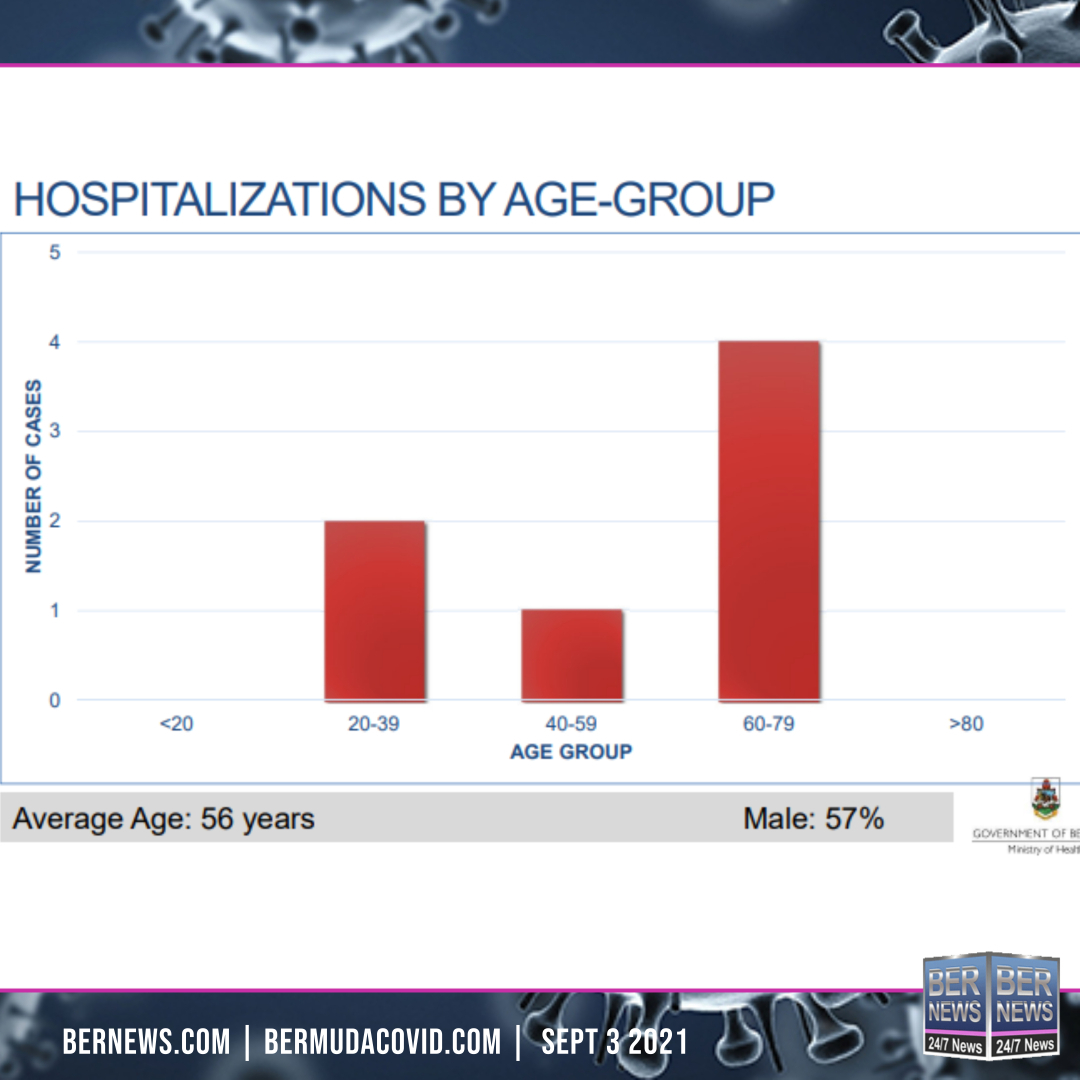 hospital by age group sept 3 2021