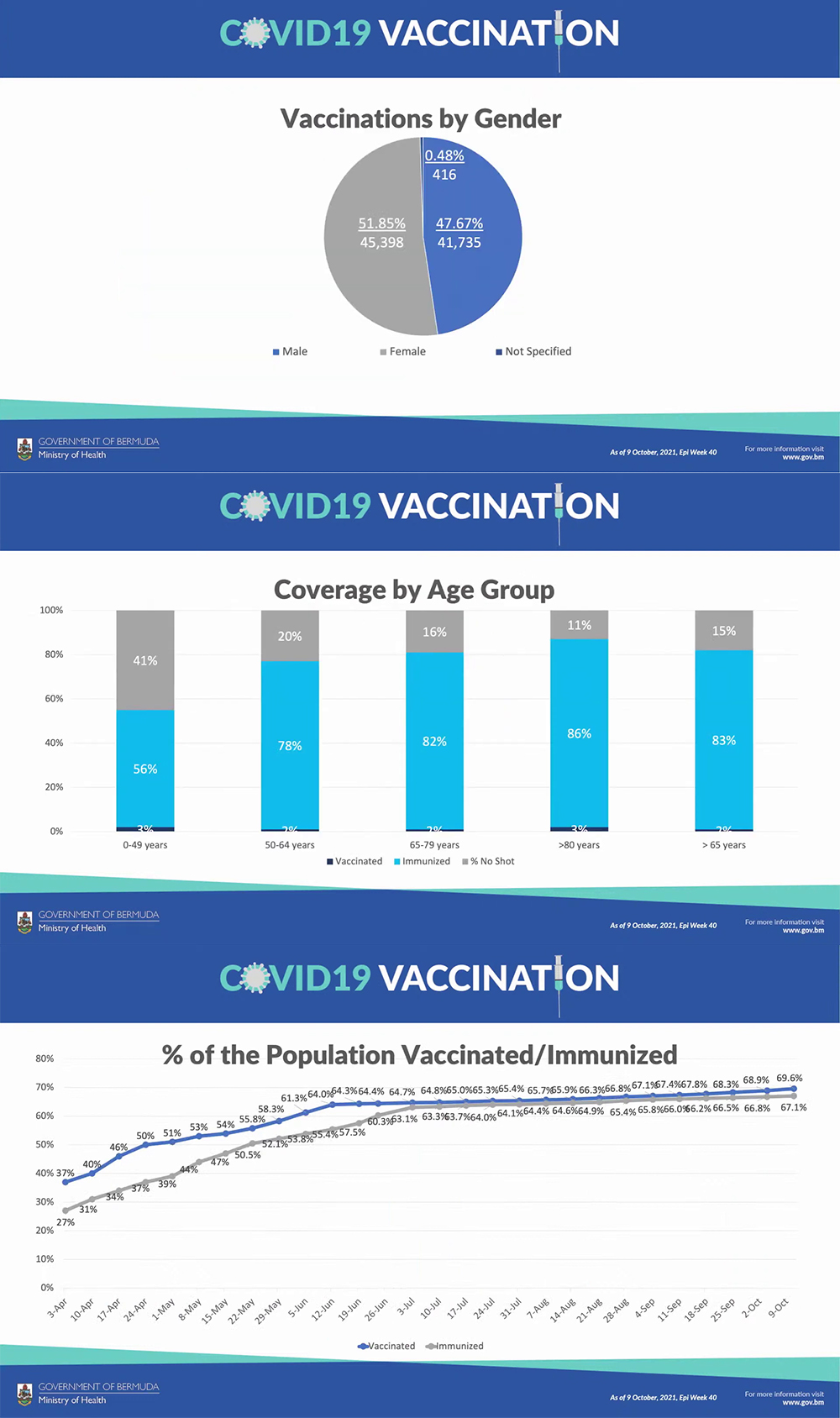 Covid Vaccinations Bermuda Oct 13 2021