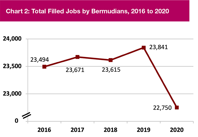 Total Jobs By Bermudians 2016 To 2020
