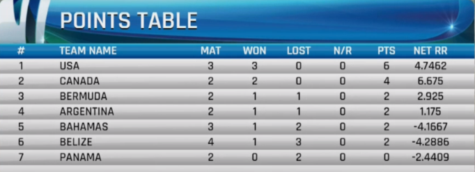 ICC Men’s T20 World Cup Points Table