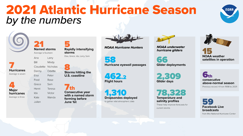 2021 Atlantic Hurricane Season