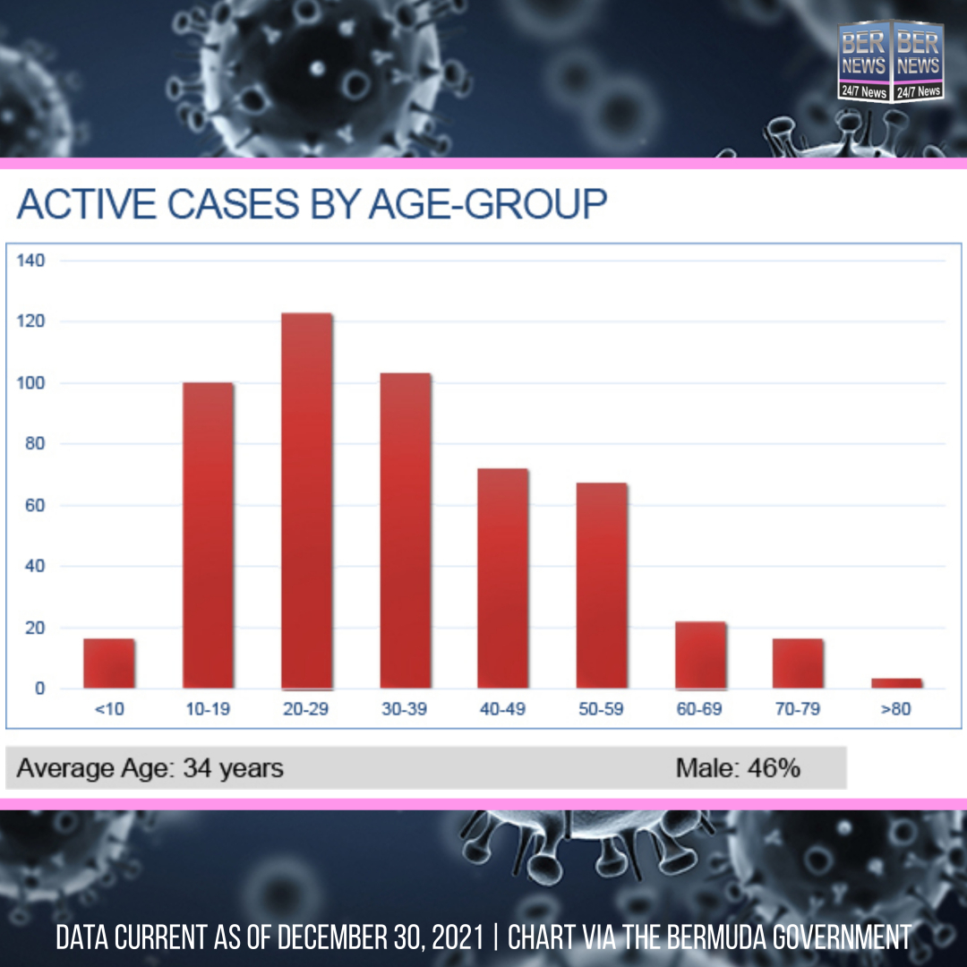 Active cases by Age Group Bermuda December 31 2021 IG