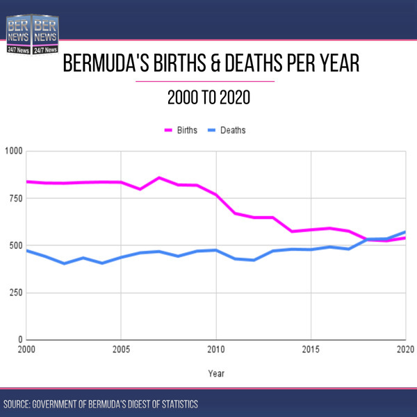 Births and deaths per year 2000 to 2020 Bermuda chart bernews