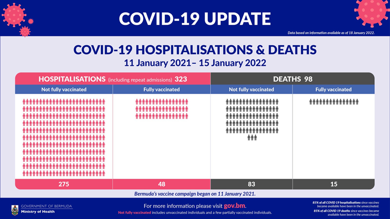Covid 19 Hospitalisations & Deaths Bermuda Jan 2022