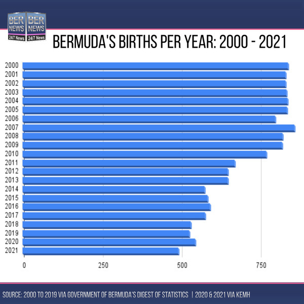 chart of bermuda birth rate 2000 to 2021