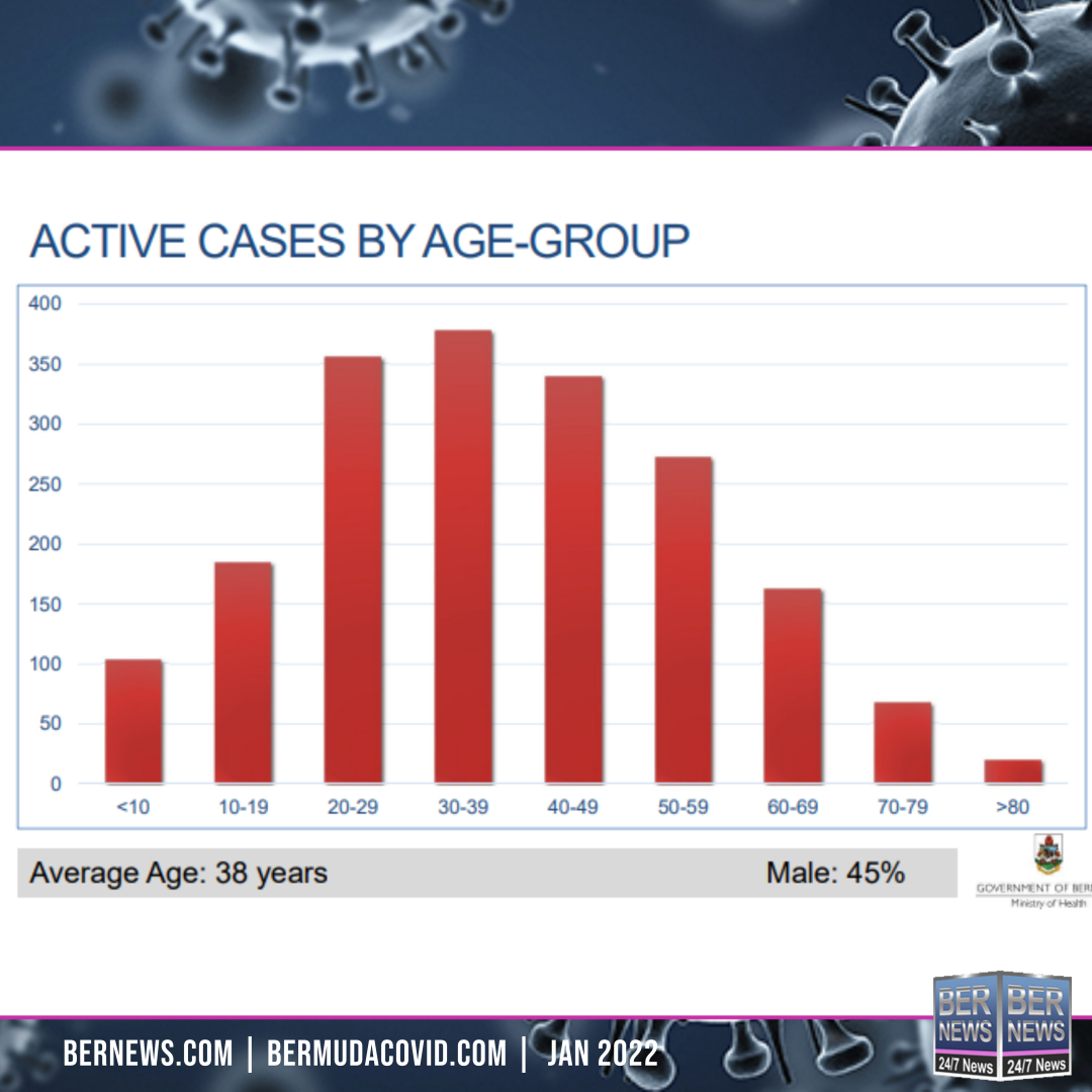 jan 14 age group Bermuda square Active Cases