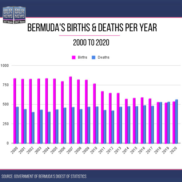 Bermuda chart births and deaths 2000 to 2020 9491