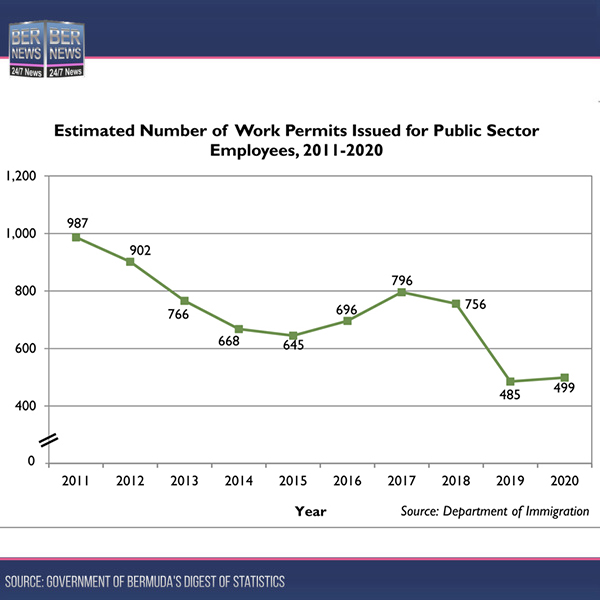 Estimated-Number-of-Work-Permits-Issued-for-Public-Sector-Employees-2011-2020