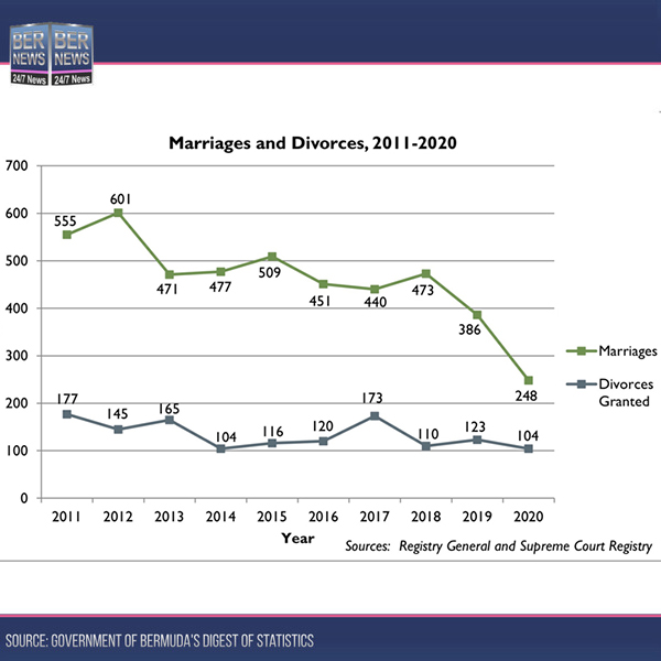 Marriages-and-Divorces-2011-2020