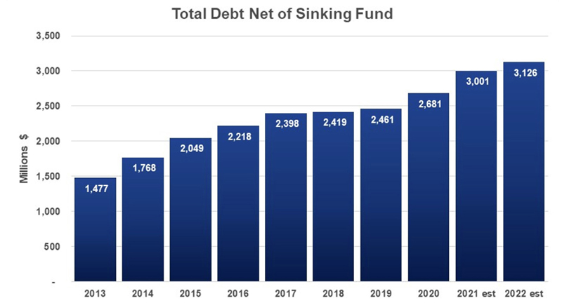 Total Debt Net of Sinking Fund