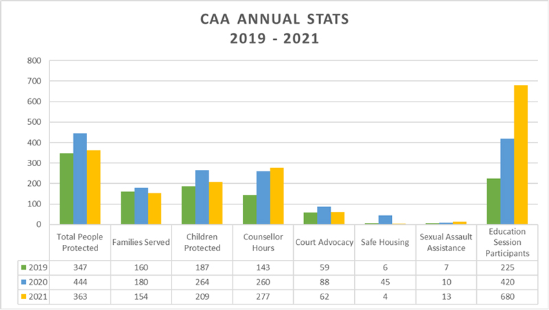 CAA Annual Stats 2019-2021