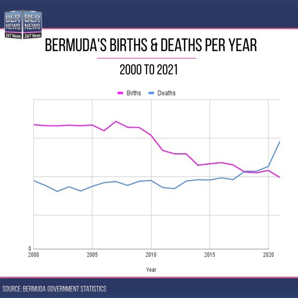 final Births-and-deaths-per-year-2000-to-2021-Bermuda-chart-bernews