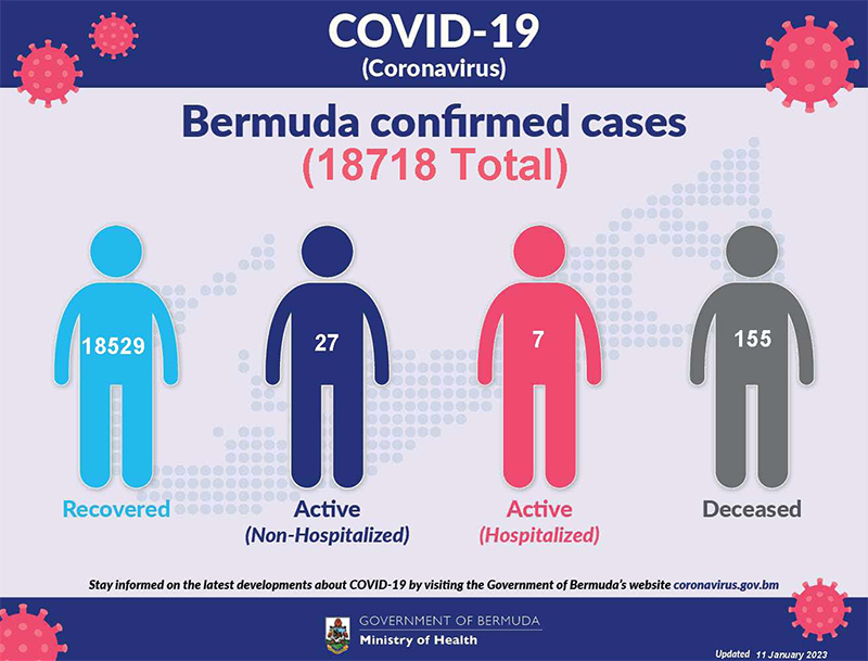 Covid-19 Bermuda January 11 2022