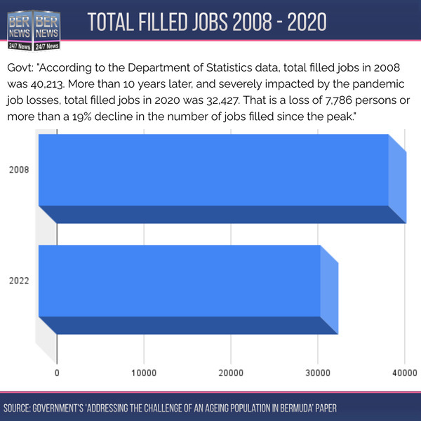 Bermuda chart jobs 2008 to 2022