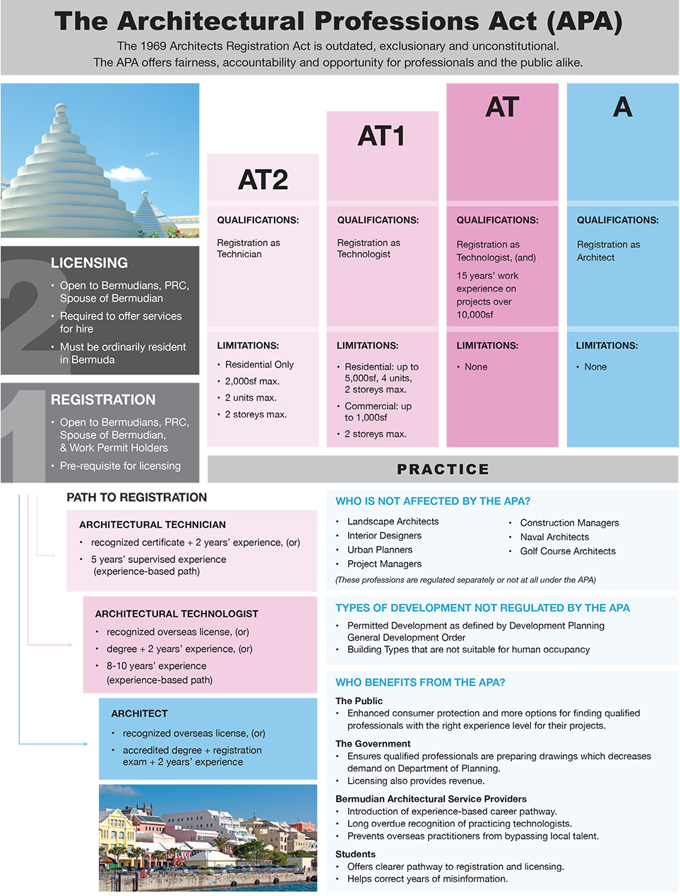 Bermuda Architects Infographic June 10 2025