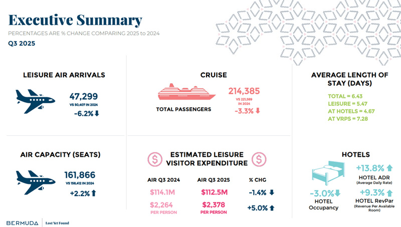 BTA Tourism Measures Bermuda Q3 Nov 2025 (1)