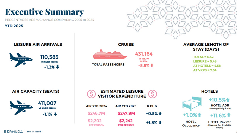 BTA Tourism Measures Bermuda Q3 Nov 2025 (2)