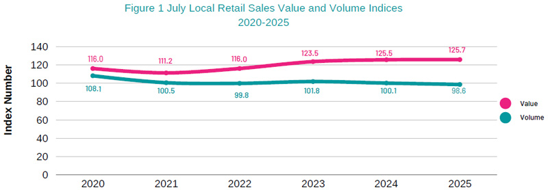 July 2025 RSI Report Chart Bermuda Dec 2025