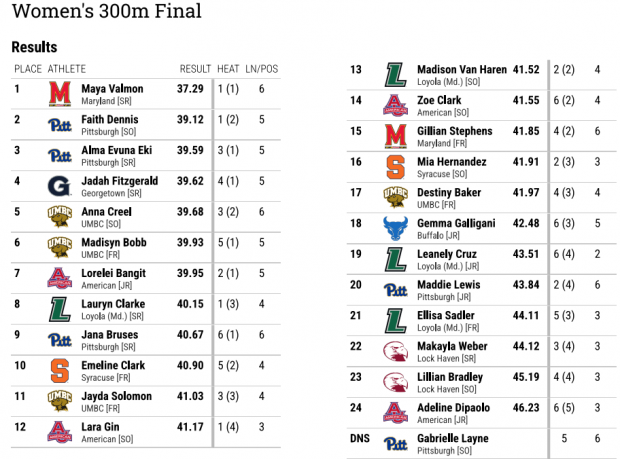 Bobb finished the race in 39.93 seconds, placing sixth overall in the final standings