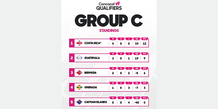 Bermuda Women Finish Third In Group C