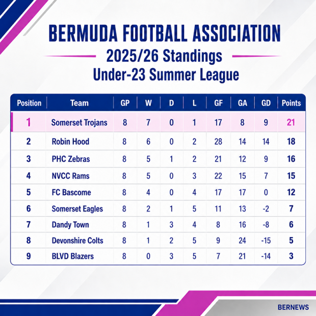 Somerset Trojans Bermuda July 2 2026 2