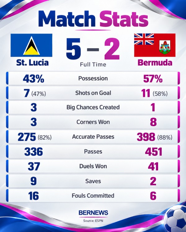 St-Lucia-Bermuda-Match-Stats-800x1000